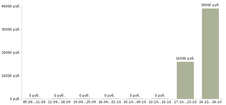 Вакансии техник по учету в Архангельске - Медиана зарплат техник по учету в Архангельске за 2 месяца
