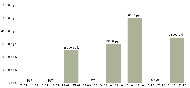 Вакансии техник по учету в Белгороде - Медиана зарплат техник по учету в Белгороде за 2 месяца