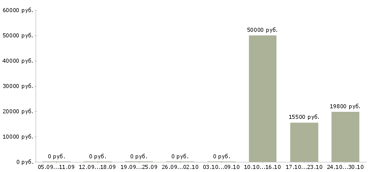Вакансии требуется повар в Пензе - Медиана зарплат требуется повар в Пензе за 2 месяца