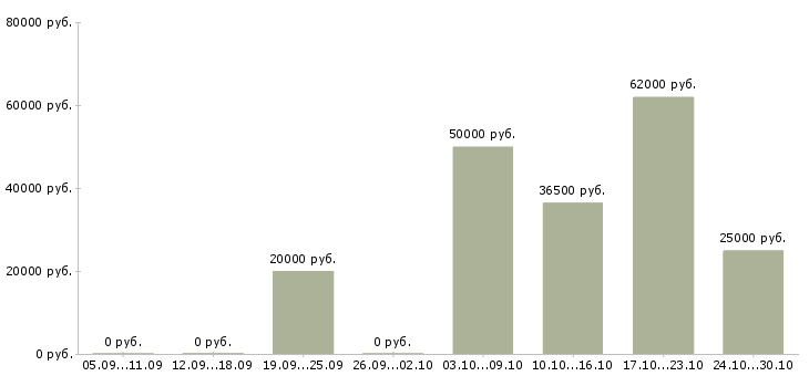 Вакансии требуются работники в Мурманске - Медиана зарплат требуются работники в Мурманске за 2 месяца