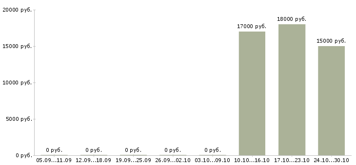 Вакансии требуются работники в Новокузнецке - Медиана зарплат требуются работники в Новокузнецке за 2 месяца