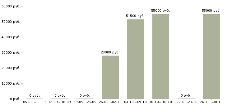Вакансии упаковщица вахта в Липецке - Медиана зарплат упаковщица вахта в Липецке за 2 месяца