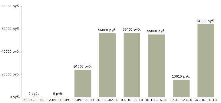 Вакансии упаковщица на вахту Санкт-петербург - Медиана зарплат упаковщица на вахту Санкт-петербург за 2 месяца