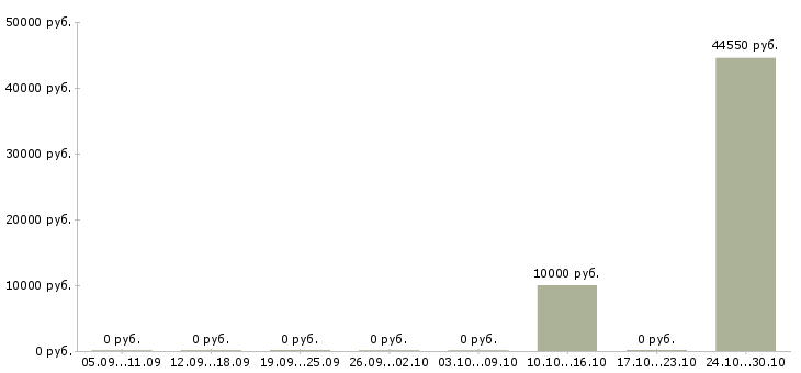 Вакансии фасовщик упаковщик Мордовия - Медиана зарплат фасовщик упаковщик Мордовия за 2 месяца