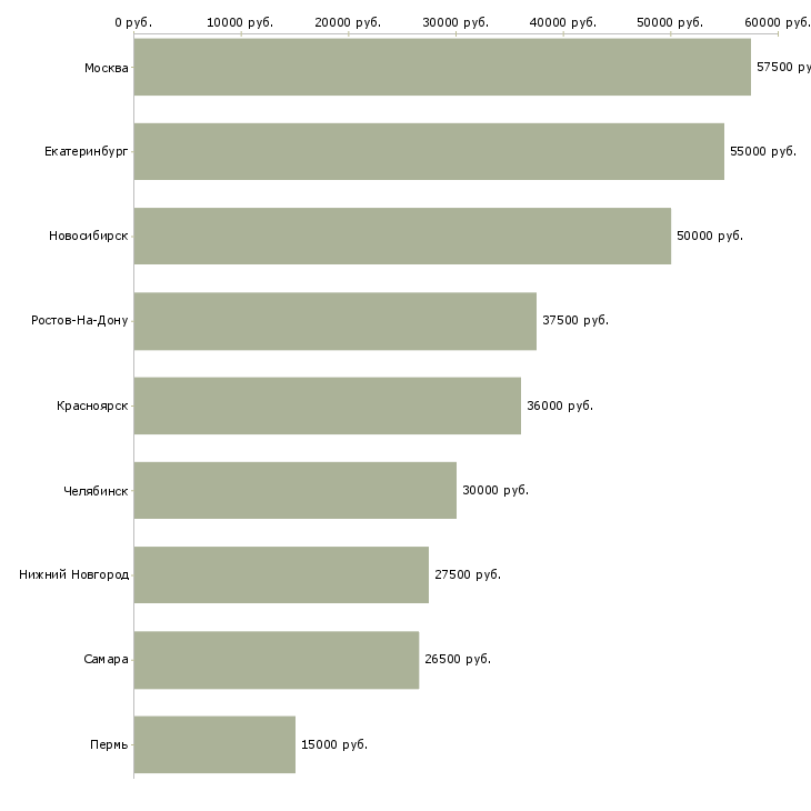 Поиск работы креативный директор-Медиана зарплаты для вакансии «креативный директор» в других городах