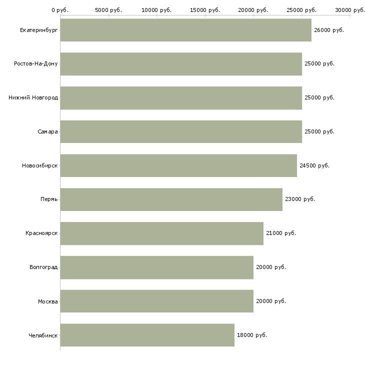 Поиск работы подработка с гибким графиком-Медиана зарплаты для вакансии «подработка с гибким графиком» в других городах