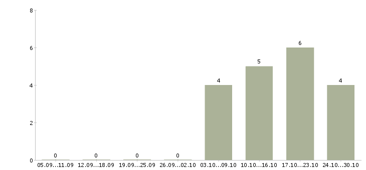 Работа информационный специалист Йошкар-ола - Число вакансий Йошкар-ола по специальности информационный специалист за 2 месяца