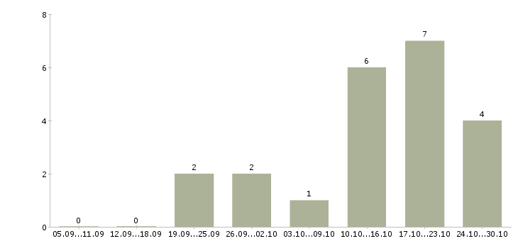 Работа менеджер на договора Кабардино-балкария - Число вакансий Кабардино-балкария по специальности менеджер на договора за 2 месяца