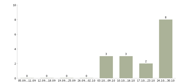Работа специалист по питанию Марий эл - Число вакансий Марий эл по специальности специалист по питанию за 2 месяца
