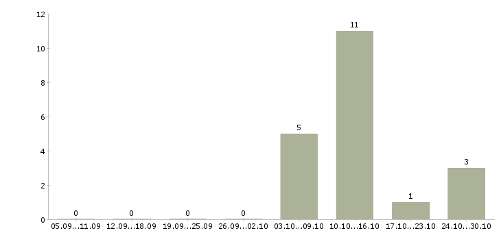 Работа менеджер вэд Ростов-на-дону - Число вакансий Ростов-на-дону по специальности менеджер вэд за 2 месяца