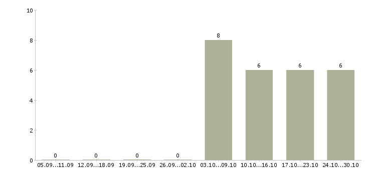 Работа помощник системного администратора Санкт-петербург - Число вакансий Санкт-петербург по специальности помощник системного администратора за 2 месяца