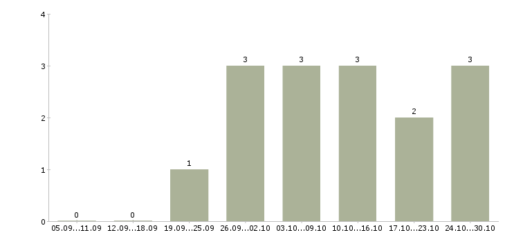 Работа упаковщицы на вахту Санкт-петербург - Число вакансий Санкт-петербург по специальности упаковщицы на вахту за 2 месяца