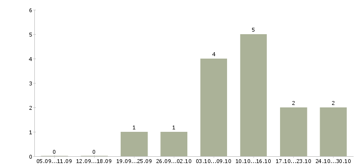 Работа сотрудник онлайн Симферополь - Число вакансий Симферополь по специальности сотрудник онлайн за 2 месяца