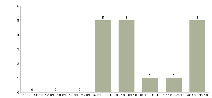 Работа гибкий график подработка Удмуртия - Число вакансий Удмуртия по специальности гибкий график подработка за 2 месяца
