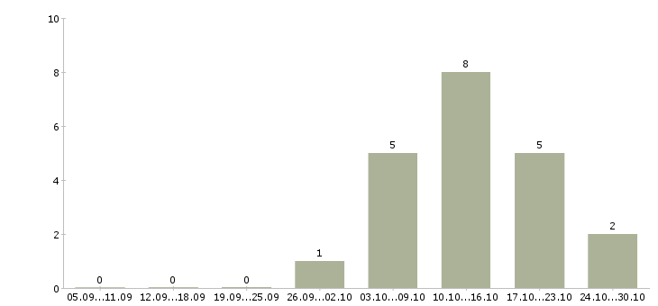 Работа удаленный оператор Хакасия - Число вакансий Хакасия по специальности удаленный оператор за 2 месяца