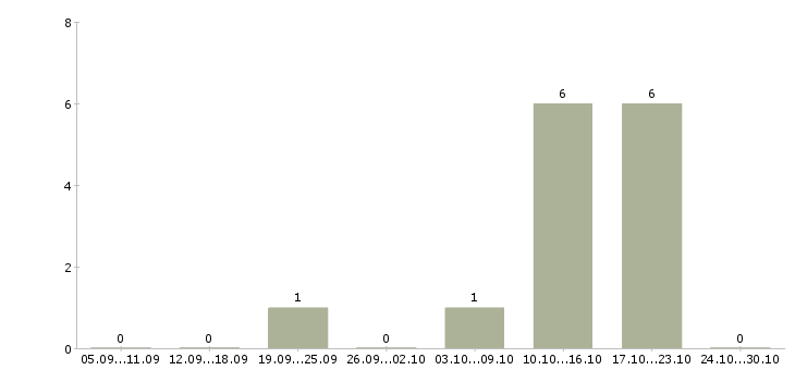 Работа помощник онлайн Чувашия - Число вакансий Чувашия по специальности помощник онлайн за 2 месяца