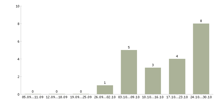 Работа техник по учету в Архангельске - Число вакансий в Архангельске по специальности техник по учету за 2 месяца
