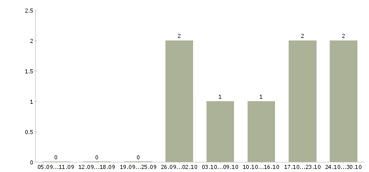 Работа приглашение на работу в Астрахани - Число вакансий в Астрахани по специальности приглашение на работу за 2 месяца