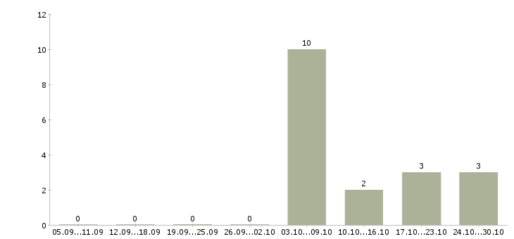 Работа рабочий в цех в Астрахани - Число вакансий в Астрахани по специальности рабочий в цех за 2 месяца