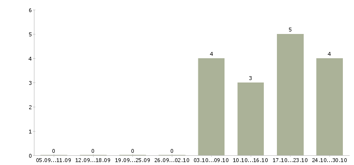 Работа водитель экспедитор по категории с в Барнауле - Число вакансий в Барнауле по специальности водитель экспедитор по категории с за 2 месяца