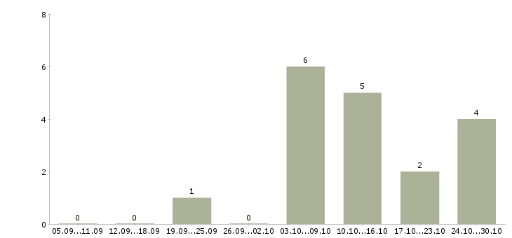 Работа техник по учету в Белгороде - Число вакансий в Белгороде по специальности техник по учету за 2 месяца