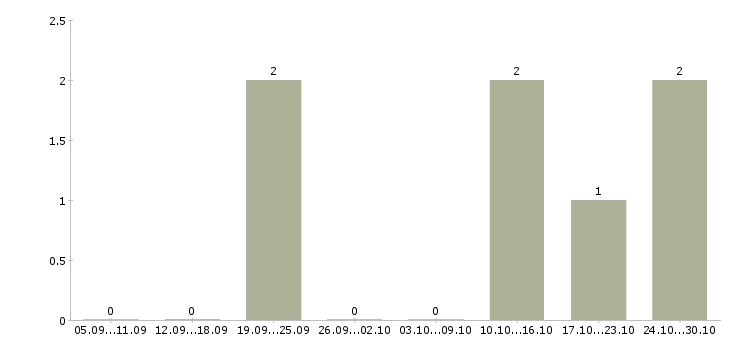 Работа менеджер по договорам в Владикавказе - Число вакансий в Владикавказе по специальности менеджер по договорам за 2 месяца