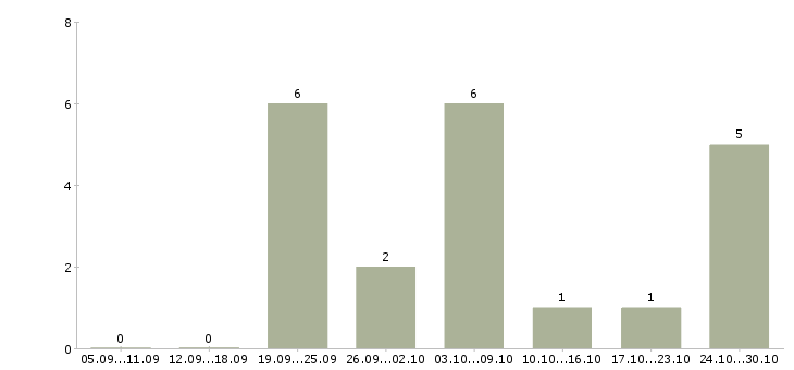 Работа сотрудник в интернет магазин в Владикавказе - Число вакансий в Владикавказе по специальности сотрудник в интернет магазин за 2 месяца