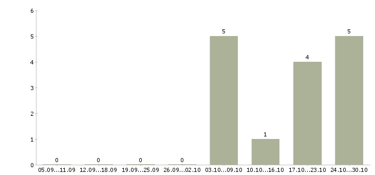 Работа директор в строительную компанию в Екатеринбурге - Число вакансий в Екатеринбурге по специальности директор в строительную компанию за 2 месяца