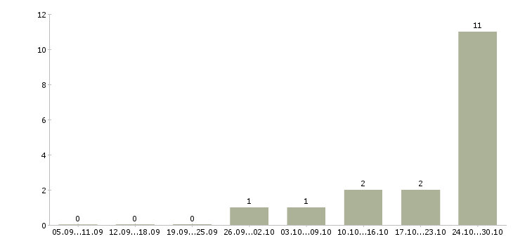 Работа техник по учету в Зеленограде - Число вакансий в Зеленограде по специальности техник по учету за 2 месяца