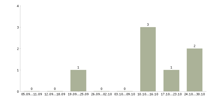 Работа руководитель агентства в Калининграде - Число вакансий в Калининграде по специальности руководитель агентства за 2 месяца