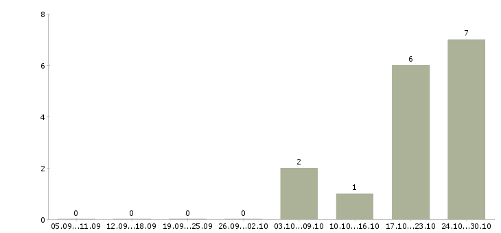Работа мастер по ремонту телефонов в Калуге - Число вакансий в Калуге по специальности мастер по ремонту телефонов за 2 месяца