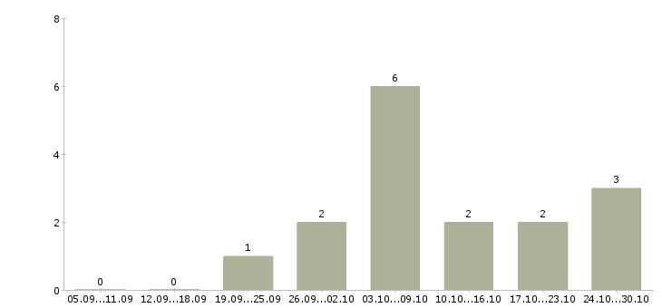 Работа подработка гибкий график в Калуге - Число вакансий в Калуге по специальности подработка гибкий график за 2 месяца