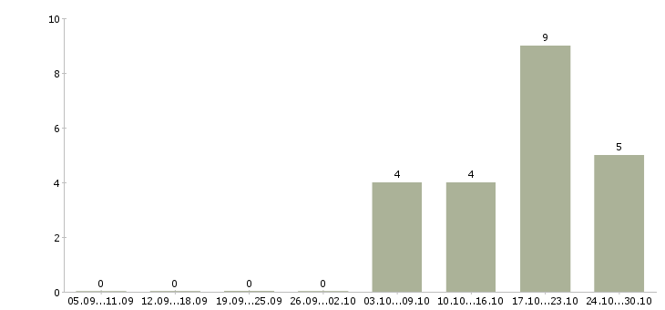 Работа оператор оборудования в Кемерово - Число вакансий в Кемерово по специальности оператор оборудования за 2 месяца