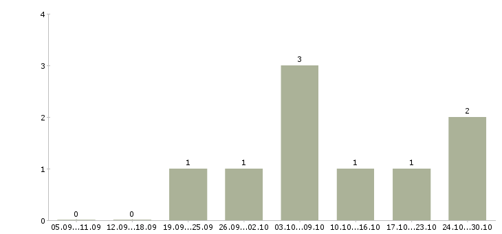 Работа подработка гибкий график в Кургане - Число вакансий в Кургане по специальности подработка гибкий график за 2 месяца