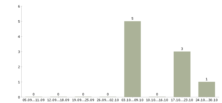 Работа рабочий цеха в Кургане - Число вакансий в Кургане по специальности рабочий цеха за 2 месяца