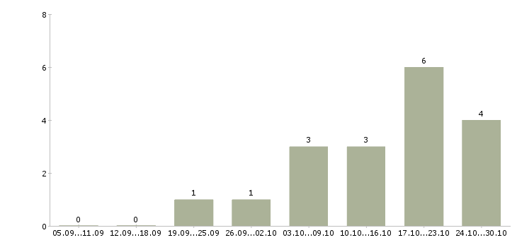 Работа старший специалист в Липецке - Число вакансий в Липецке по специальности старший специалист за 2 месяца
