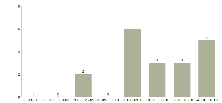 Работа требуются работники в Мурманске - Число вакансий в Мурманске по специальности требуются работники за 2 месяца