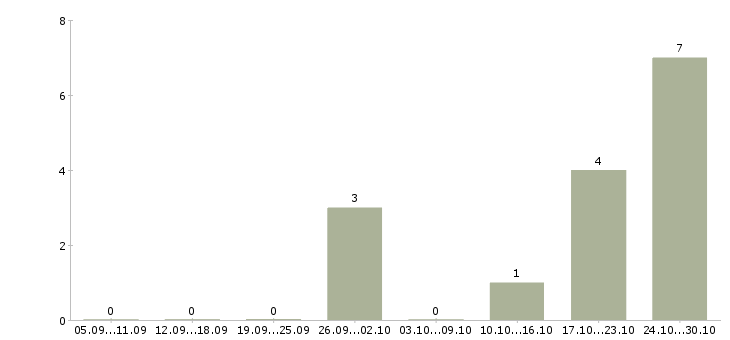 Работа требуются работники в Новокузнецке - Число вакансий в Новокузнецке по специальности требуются работники за 2 месяца