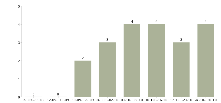 Работа сотрудники онлайн в Новороссийске - Число вакансий в Новороссийске по специальности сотрудники онлайн за 2 месяца