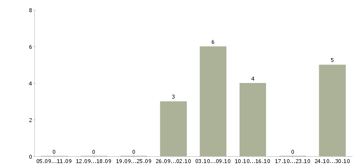 Работа водители автопогрузчика в Новосибирске - Число вакансий в Новосибирске по специальности водители автопогрузчика за 2 месяца