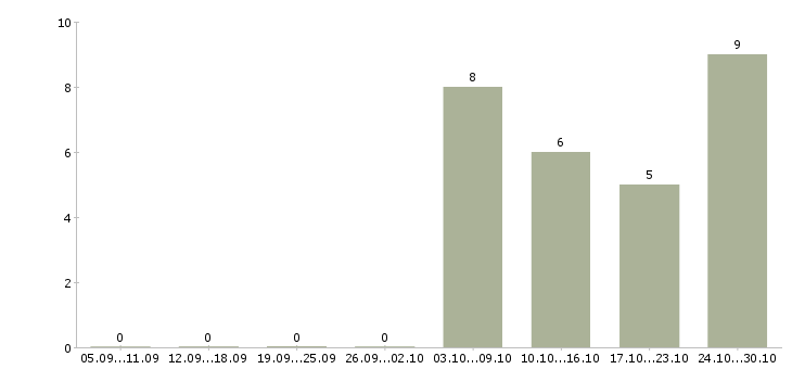 Работа информационный специалист в Орле - Число вакансий в Орле по специальности информационный специалист за 2 месяца