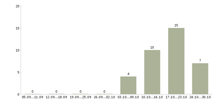 Работа требуются повара в Пензе - Число вакансий в Пензе по специальности требуются повара за 2 месяца