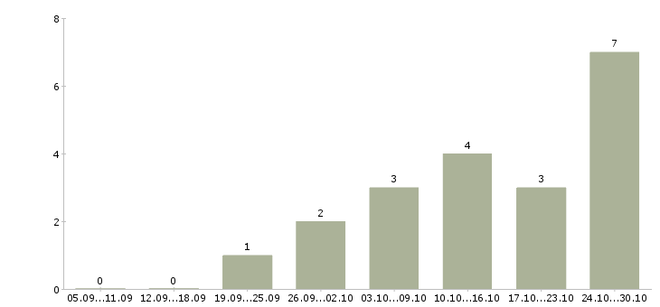 Работа оператор входящие звонки в Рязани - Число вакансий в Рязани по специальности оператор входящие звонки за 2 месяца