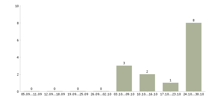 Работа интересная вакансия для всех в Самаре - Число вакансий в Самаре по специальности интересная вакансия для всех за 2 месяца