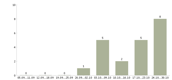 Работа продавец техники в Саранске - Число вакансий в Саранске по специальности продавец техники за 2 месяца
