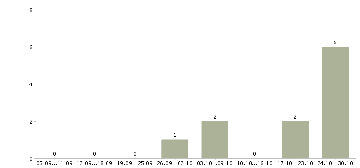 Работа водитель на камаз в Саратове - Число вакансий в Саратове по специальности водитель на камаз за 2 месяца