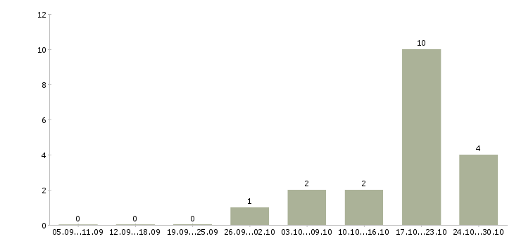 Работа дополнительный доход в Сыктывкаре - Число вакансий в Сыктывкаре по специальности дополнительный доход за 2 месяца