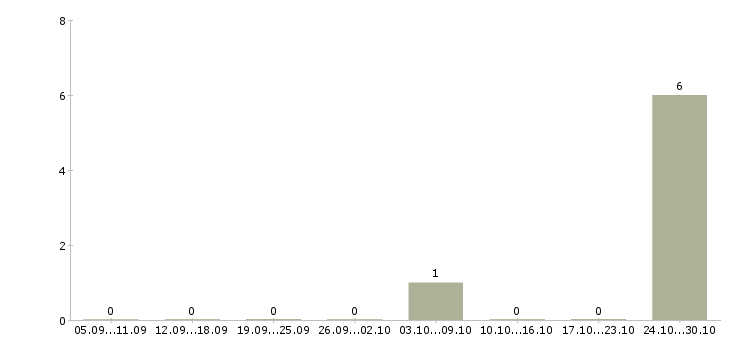 Работа водитель на камаз в Тамбове - Число вакансий в Тамбове по специальности водитель на камаз за 2 месяца