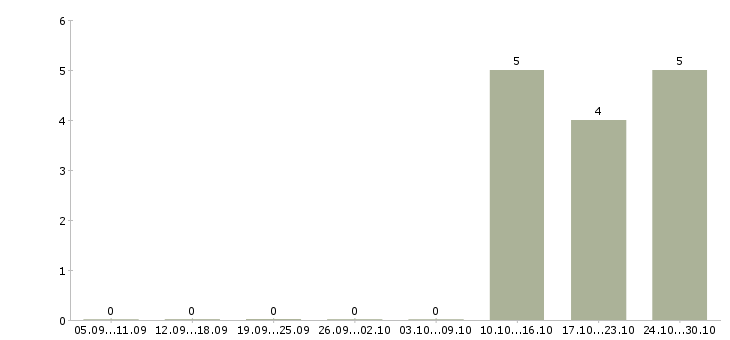 Работа охрана на склад в Хабаровске - Число вакансий в Хабаровске по специальности охрана на склад за 2 месяца