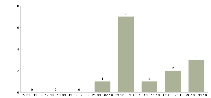Работа требуются повара в Чебоксарах - Число вакансий в Чебоксарах по специальности требуются повара за 2 месяца